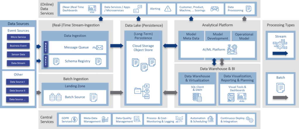 Data Platforms - Integra Technologies