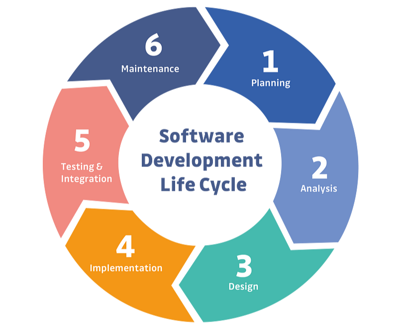 SDLC